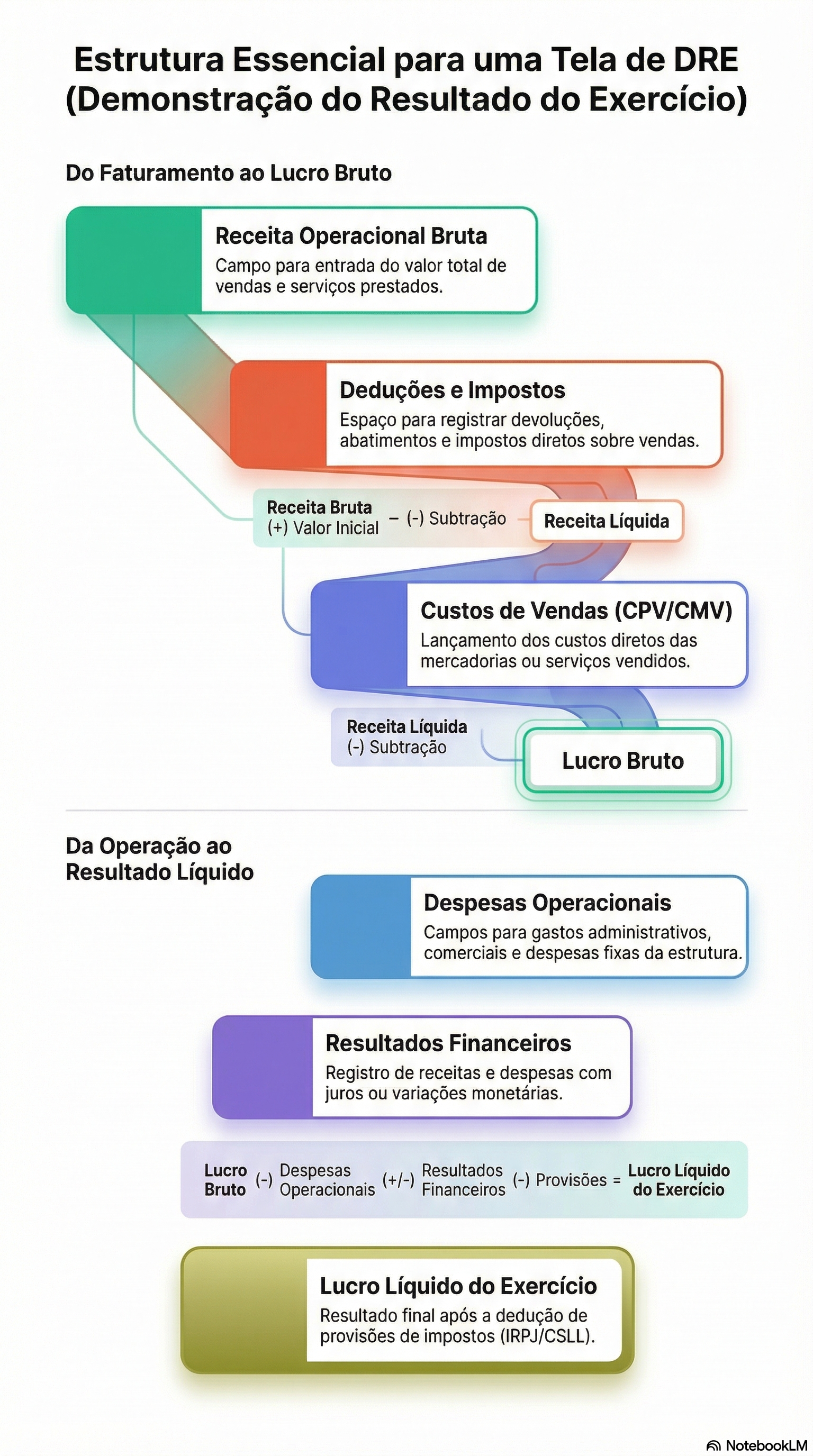 Estrutura DRE